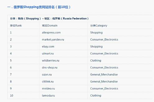 走進疆土廣闊的俄羅斯市場