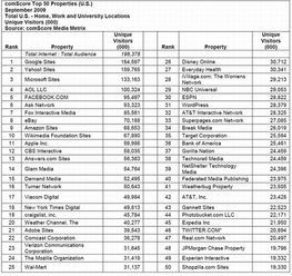 監(jiān)測(cè)機(jī)構(gòu)comscore 9月美國(guó)50大網(wǎng)站排名榜