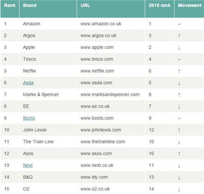 英國(guó)TOP 50零售商網(wǎng)站,除了亞馬遜還有誰?