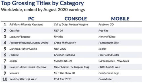 pc游戲收入排名出爐,lol排名僅第三,糖豆人成為收入冠軍