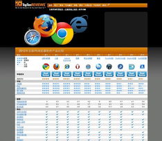 toptenreviews公布2012互聯網行業(yè)瀏覽器產品排名