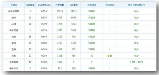 大家裝修網站SEO優(yōu)化診斷報告
