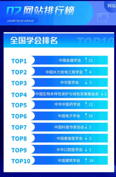 中國金屬學會位列中國科協(xié)全國學會網(wǎng)站排行榜榜首