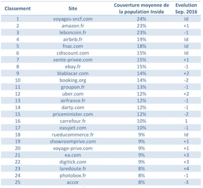法國50強電商網站,Wish、速賣通排名增長最猛