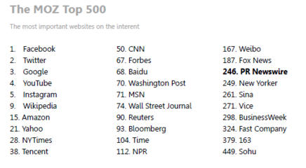 美通社網(wǎng)站PRNewswire.com上榜全球最重要的前250個(gè)網(wǎng)站排名