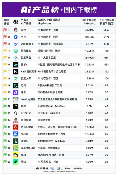 deepseek首次下滑 最新6月ai產(chǎn)品榜發(fā)布,互聯(lián)網(wǎng)女皇權(quán)威認(rèn)證 ai產(chǎn)品榜