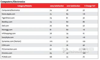 蘋果在線商店市場(chǎng)滿意度排第四 電子類位居第一