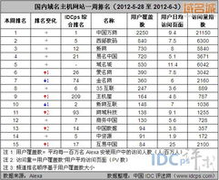 互易中國躋身6月第一周域名主機網站排名前列，展現行業競爭力
